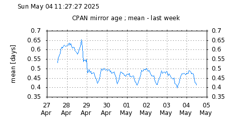 mean-week