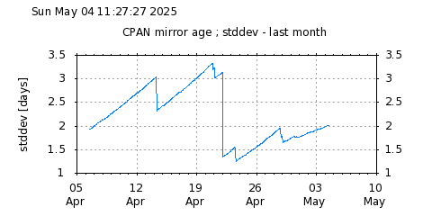 stddev-month