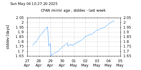 stddev-week